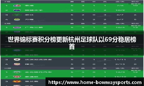 世界锦标赛积分榜更新杭州足球队以69分稳居榜首