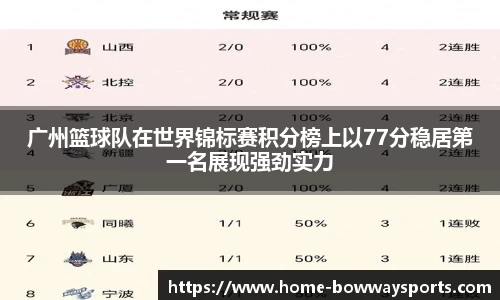 广州篮球队在世界锦标赛积分榜上以77分稳居第一名展现强劲实力